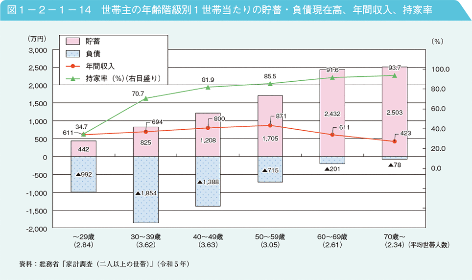 図1－2－1－14　世帯主の年齢階級別1世帯当たりの貯蓄・負債現在高、年間収入、持家率