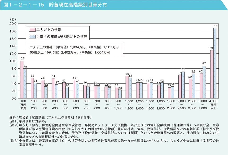 図1－2－1－15　貯蓄現在高階級別世帯分布
