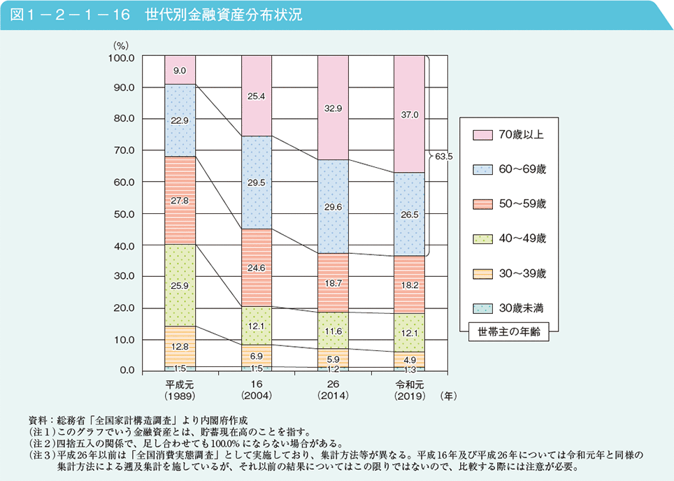 図1－2－1－16　世代別金融資産分布状況