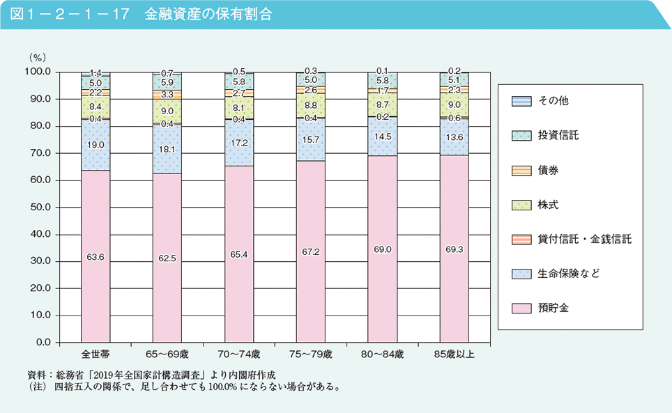 図1－2－1－17　金融資産の保有割合