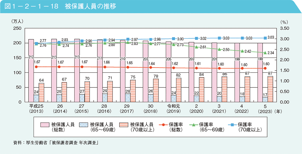 図1－2－1－18　被保護人員の推移