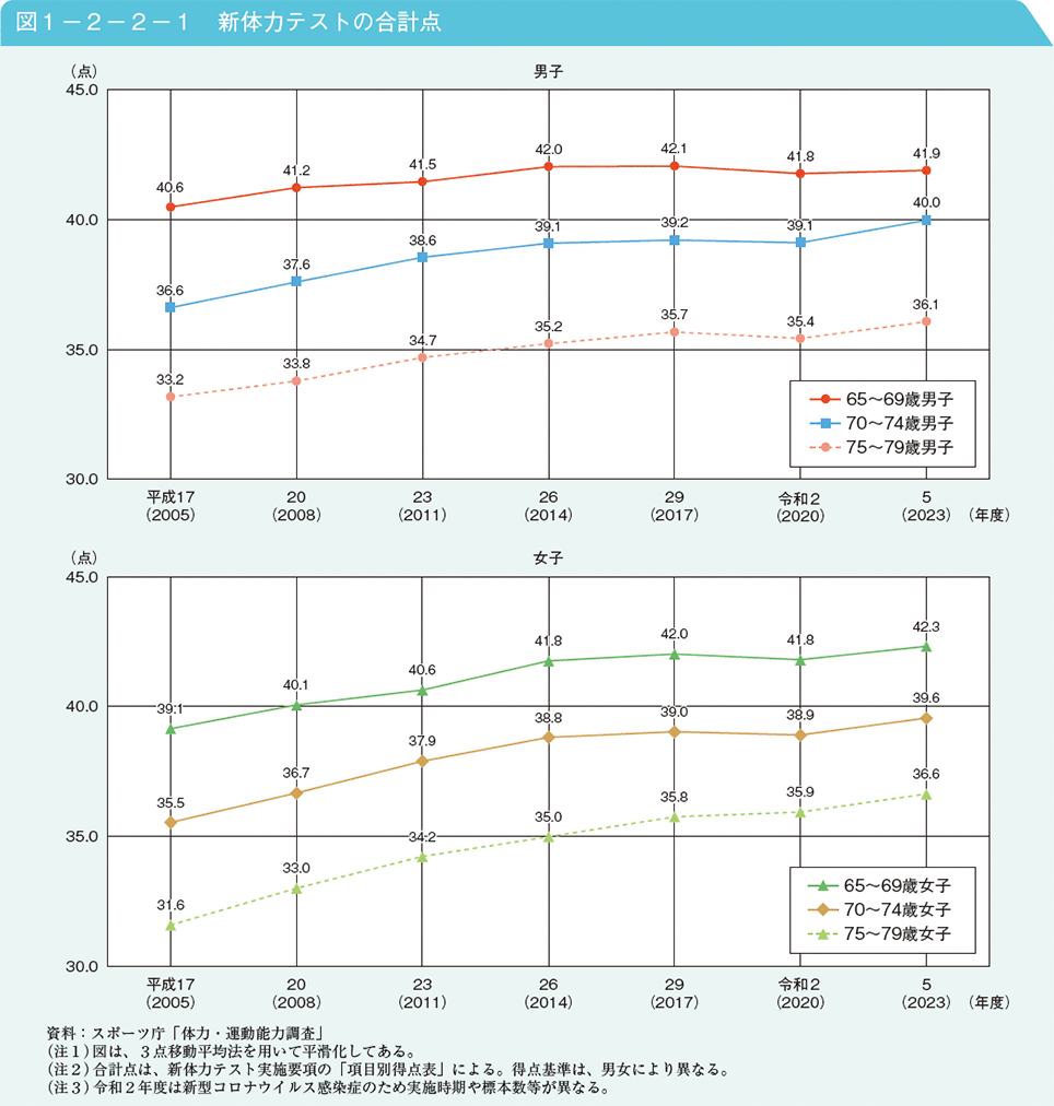 図1－2－2－1　新体力テストの合計点