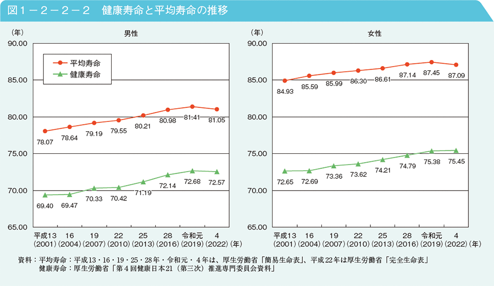 図1－2－2－2　健康寿命と平均寿命の推移