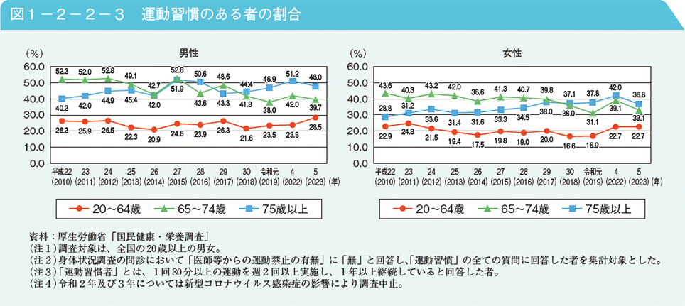 図1－2－2－3　運動習慣のある者の割合