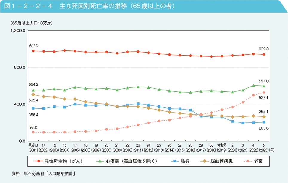 図1－2－2－4　主な死因別死亡率の推移（65歳以上の者）