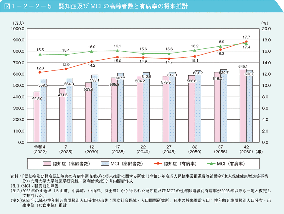 図1－2－2－5　認知症及びMCIの高齢者数と有病率の将来推計