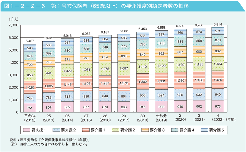 図1－2－2－6　第1号被保険者（65歳以上）の要介護度別認定者数の推移