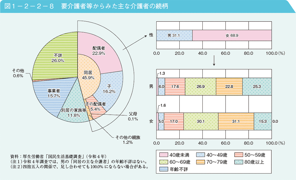 図1－2－2－8　要介護者等からみた主な介護者の続柄