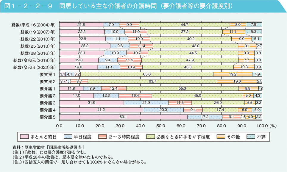 図1－2－2－9　同居している主な介護者の介護時間（要介護者等の要介護度別）