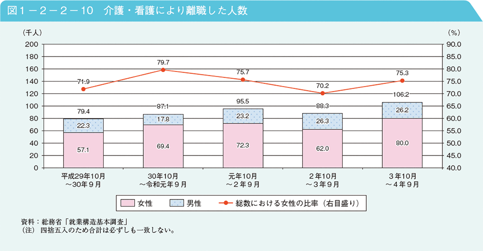 図1－2－2－10　介護・看護により離職した人数