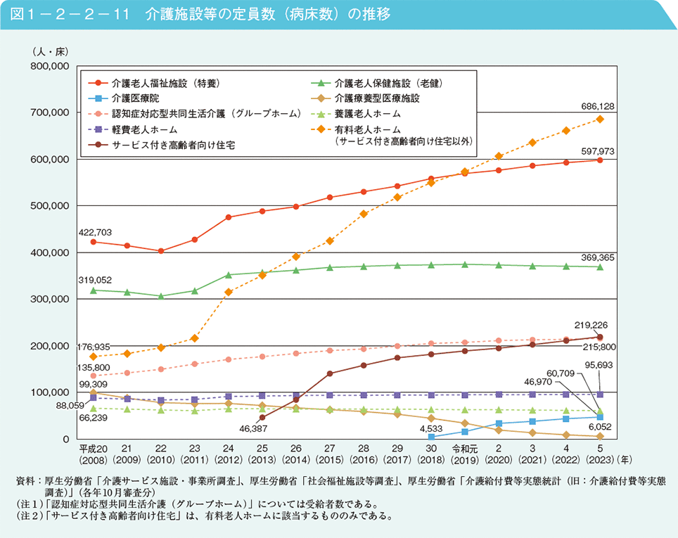 図1－2－2－11　介護施設等の定員数（病床数）の推移