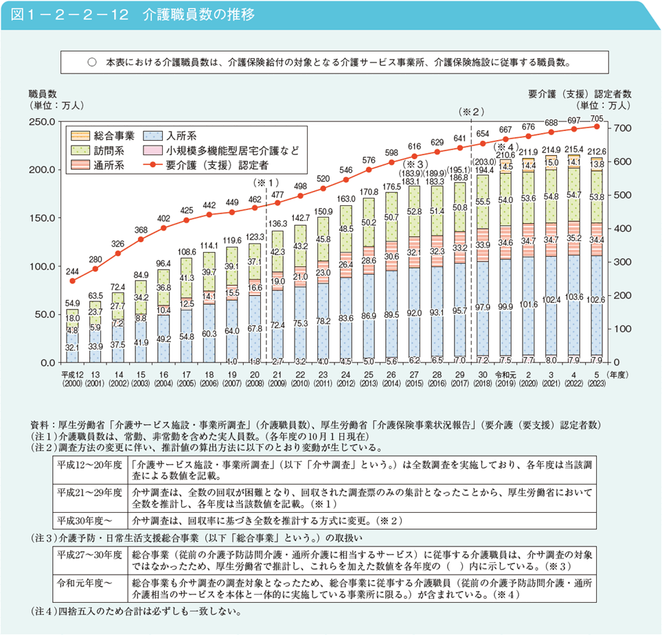 図1－2－2－12　介護職員数の推移