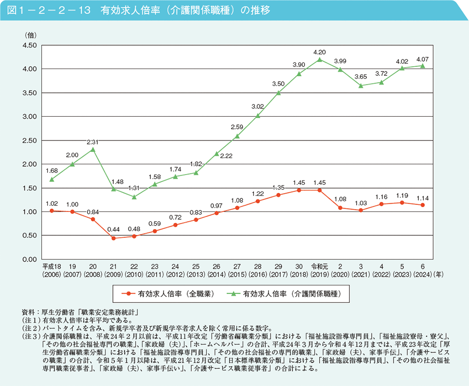 図1－2－2－13　有効求人倍率（介護関係職種）の推移