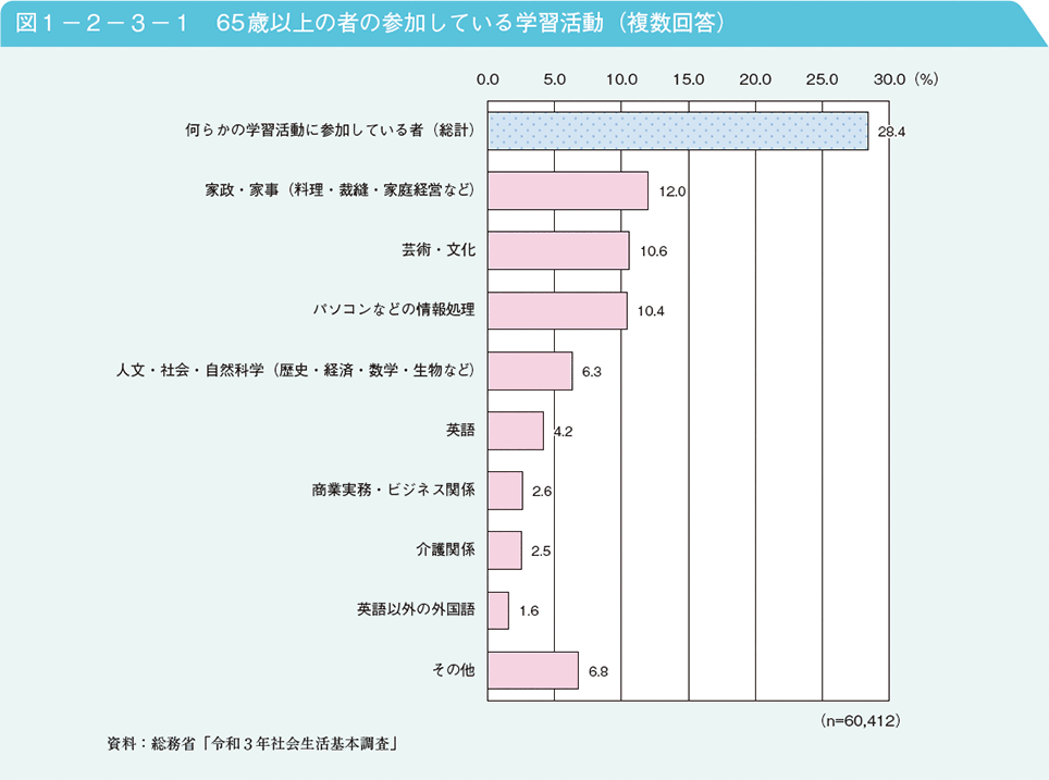 図1－2－3－1　65歳以上の者の参加している学習活動（複数回答）