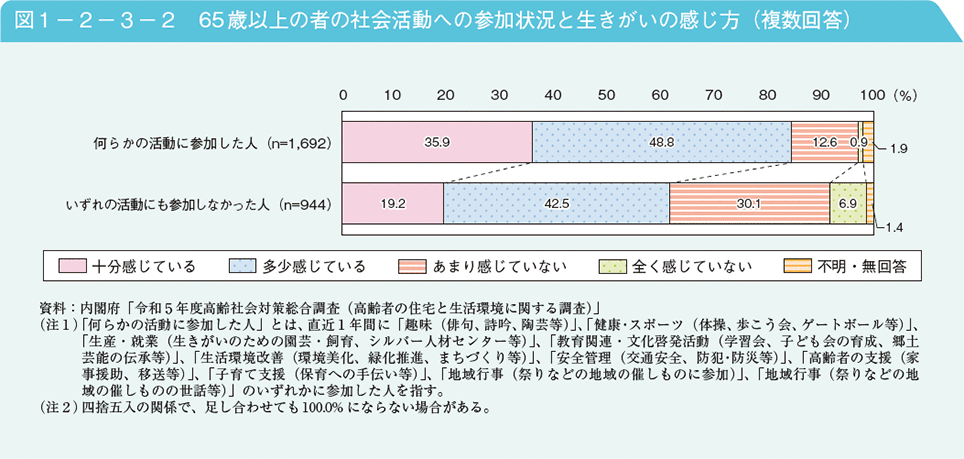 図1－2－3－2　65歳以上の者の社会活動への参加状況と生きがいの感じ方（複数回答）