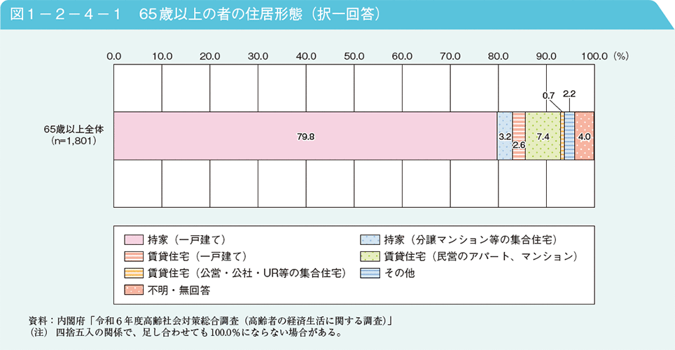 図1－2－4－1　65歳以上の者の住居形態（択一回答）