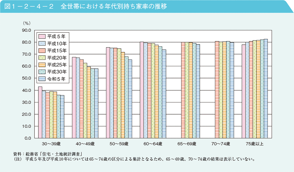 図1－2－4－2　全世帯における年代別持ち家率の推移