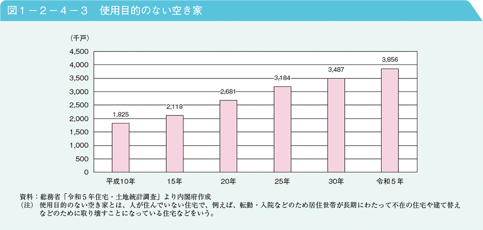 図1－2－4－3　使用目的のない空き家