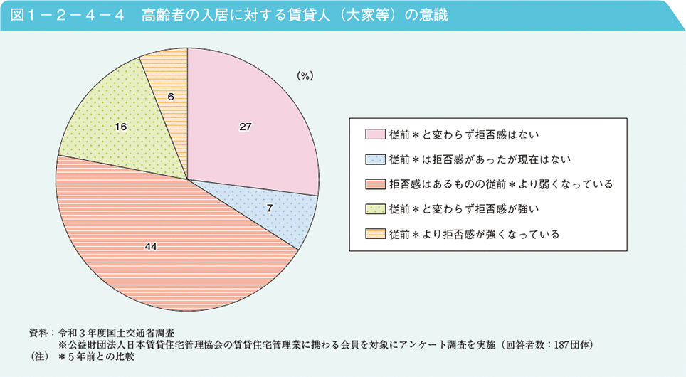 図1－2－4－4　高齢者の入居に対する賃貸人（大家等）の意識