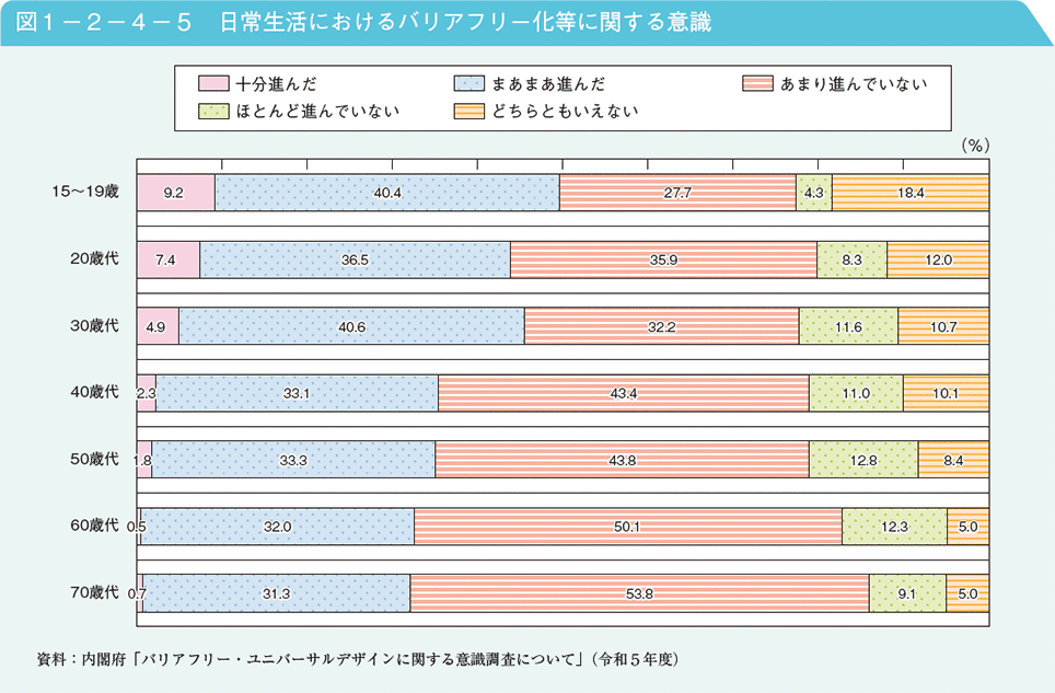 図1－2－4－5　日常生活におけるバリアフリー化等に関する意識