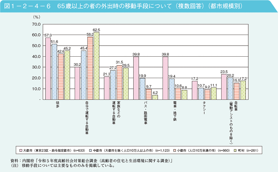 図1－2－4－6　65歳以上の者の外出時の移動手段について（複数回答）（都市規模別）