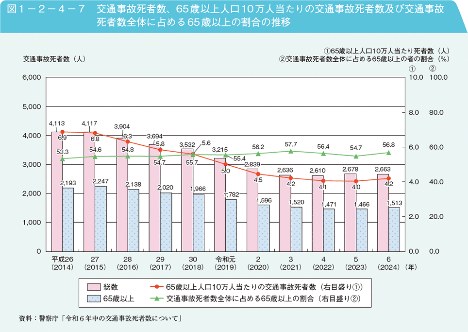 図1－2－4－7　交通事故死者数、65歳以上人口10万人当たりの交通事故死者数及び交通事故死者数全体に占める65歳以上の割合の推移
