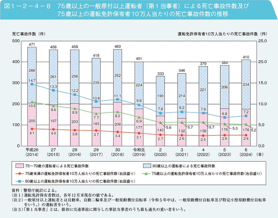 図1－2－4－8　75歳以上の一般原付以上運転者（第1当事者）による死亡事故件数及び75歳以上の運転免許保有者10万人当たりの死亡事故件数の推移