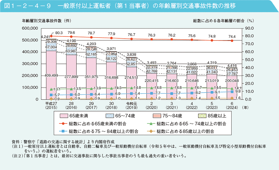 図1－2－4－9　一般原付以上運転者（第1当事者）の年齢層別交通事故件数の推移