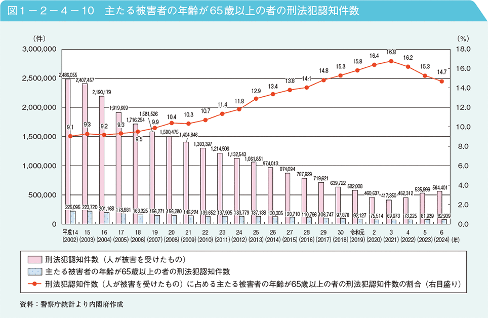 図1－2－4－10　主たる被害者の年齢が65歳以上の者の刑法犯認知件数