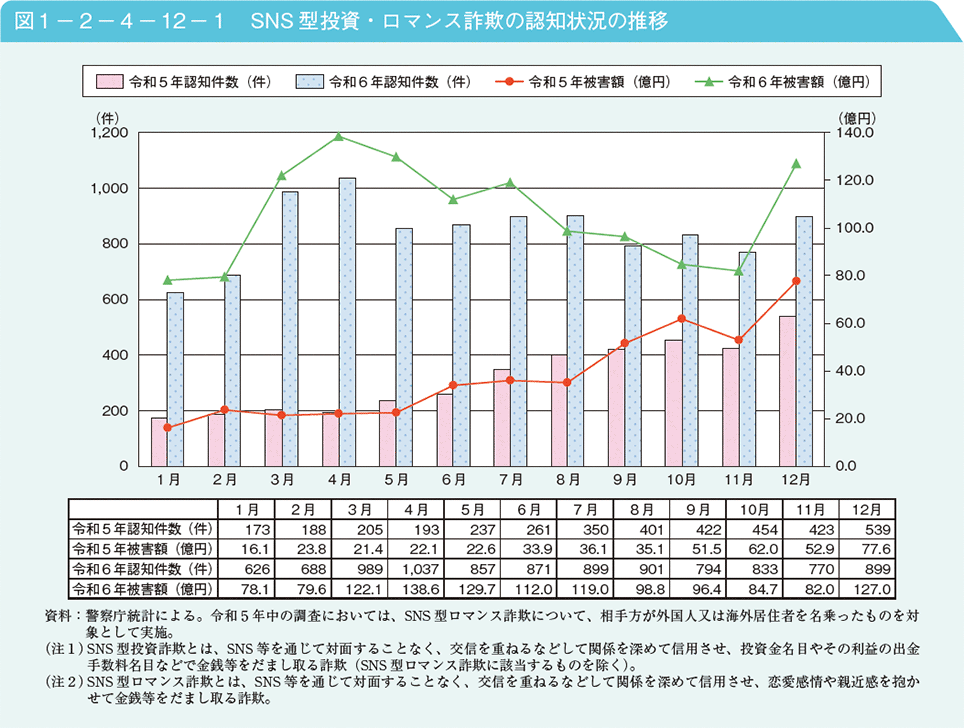 図1－2－4－12－1　SNS型投資・ロマンス詐欺の認知状況の推移