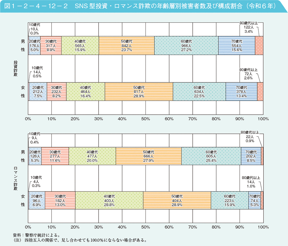 図1－2－4－12－2　SNS型投資・ロマンス詐欺の年齢層別被害者数及び構成割合（令和6年）
