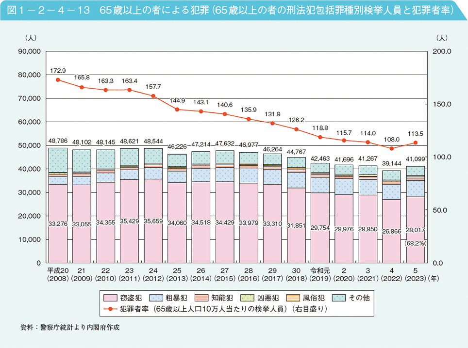 図1－2－4－13　65歳以上の者による犯罪（65歳以上の者の刑法犯包括罪種別検挙人員と犯罪者率）
