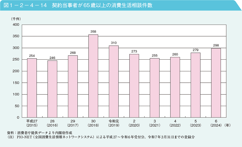 図1－2－4－14　契約当事者が65歳以上の消費生活相談件数