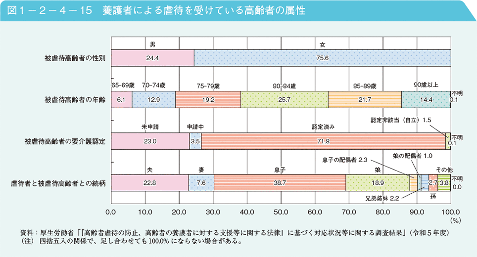 図1－2－4－15　養護者による虐待を受けている高齢者の属性