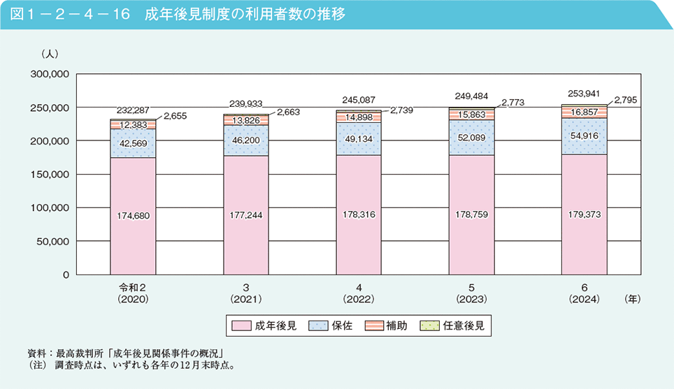 図1－2－4－16　成年後見制度の利用者数の推移