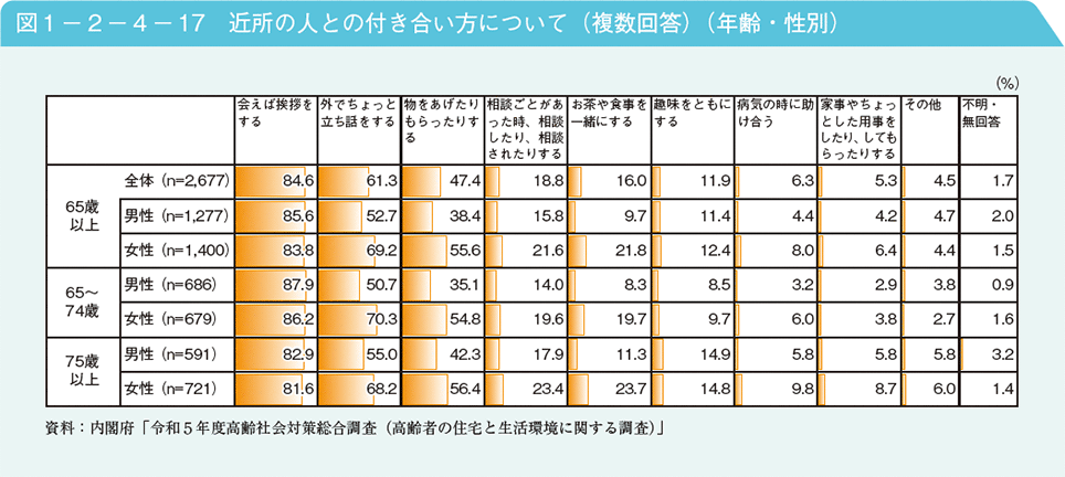図1－2－4－17　近所の人との付き合い方について（複数回答）（年齢・性別）