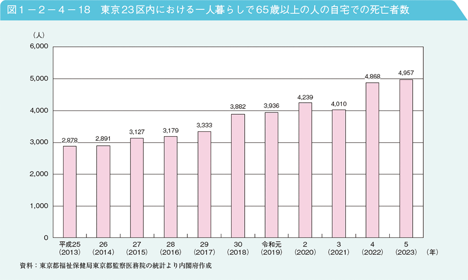 図1－2－4－18　東京23区内における一人暮らしで65歳以上の人の自宅での死亡者数