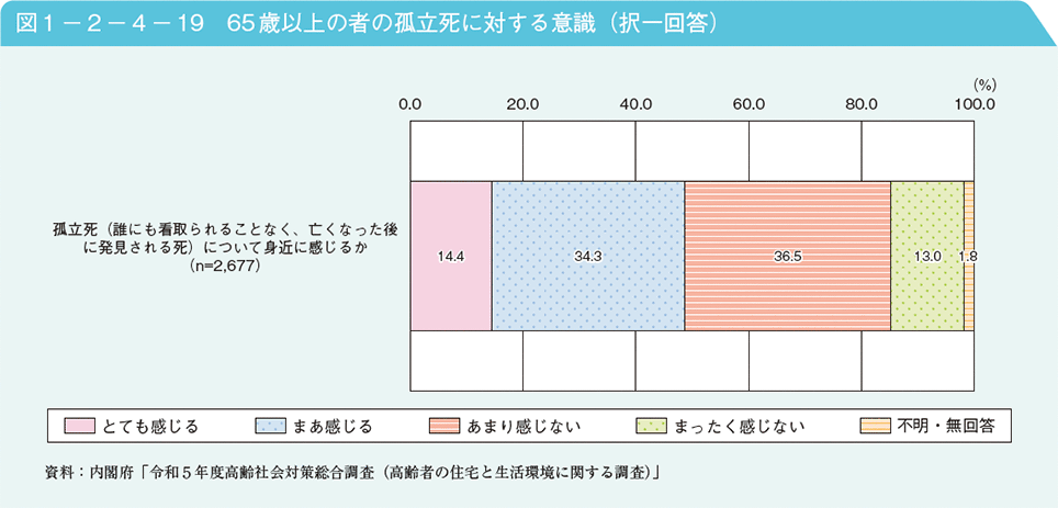 図1－2－4－19　65歳以上の者の孤立死に対する意識（択一回答）