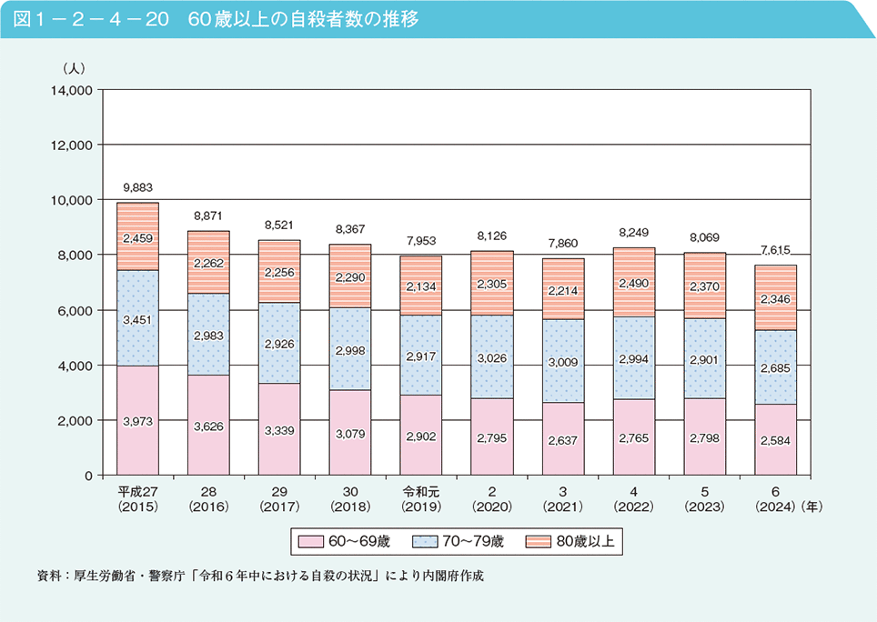 図1－2－4－20　60歳以上の自殺者数の推移