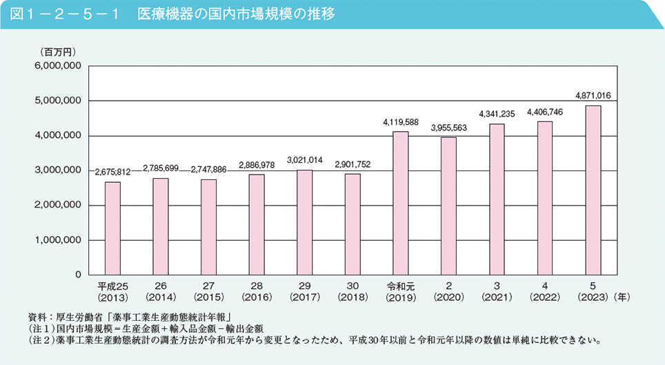 図1－2－5－1　医療機器の国内市場規模の推移
