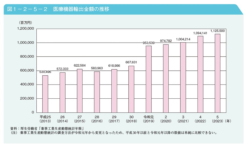 図1－2－5－2　医療機器輸出金額の推移