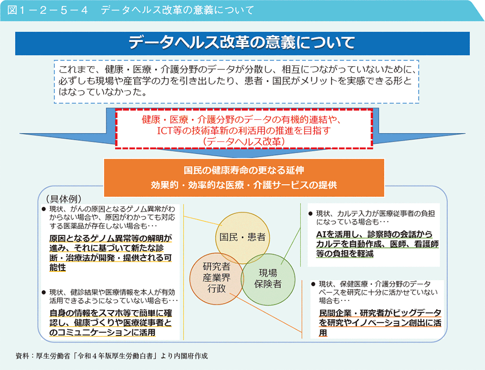 図1－2－5－4　データヘルス改革の意義について