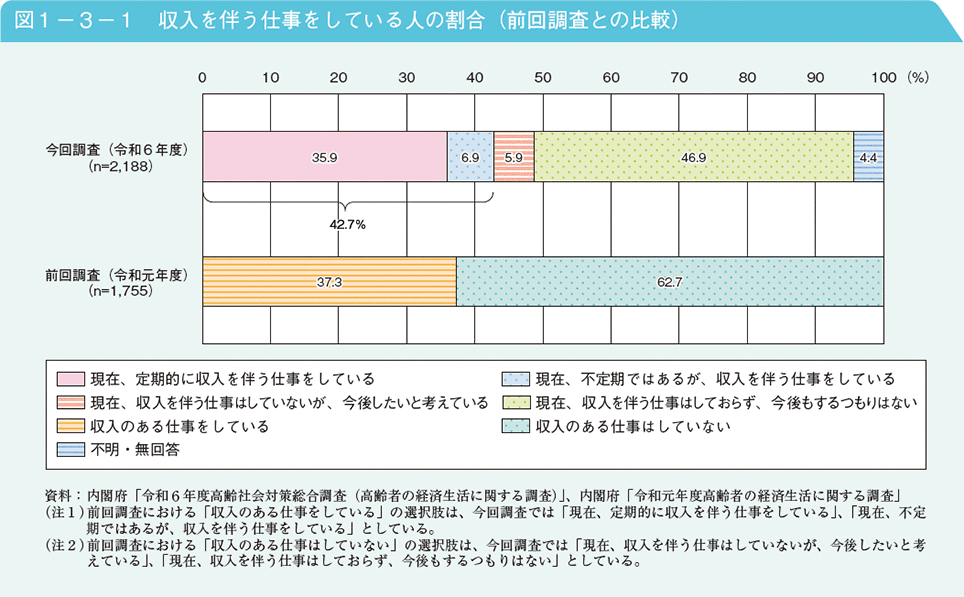 図1－3－1　収入を伴う仕事をしている人の割合（前回調査との比較）