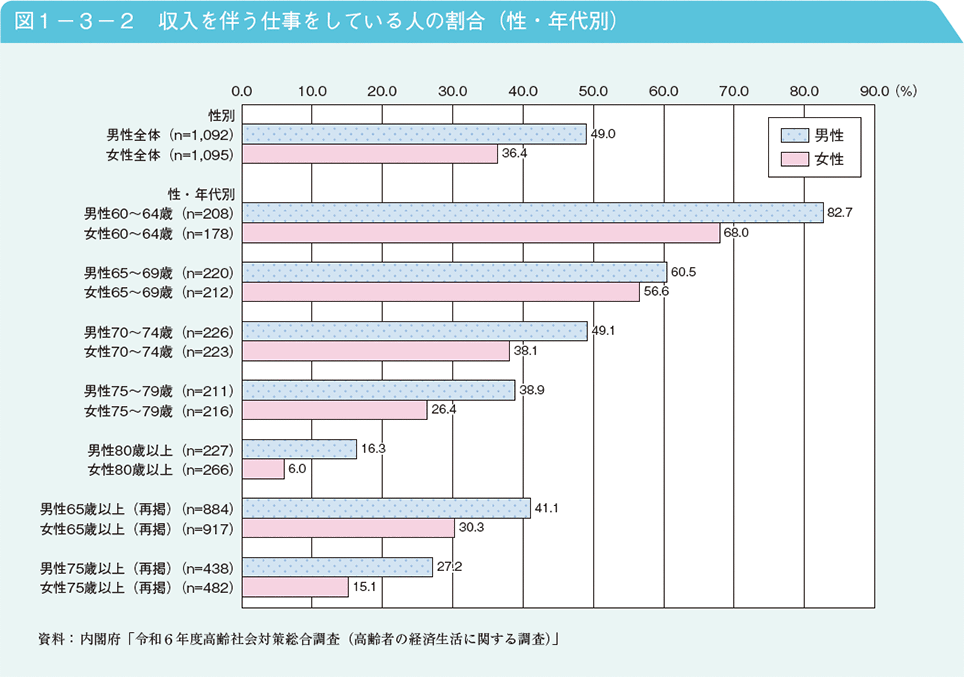 図1－3－2　収入を伴う仕事をしている人の割合（性・年代別）
