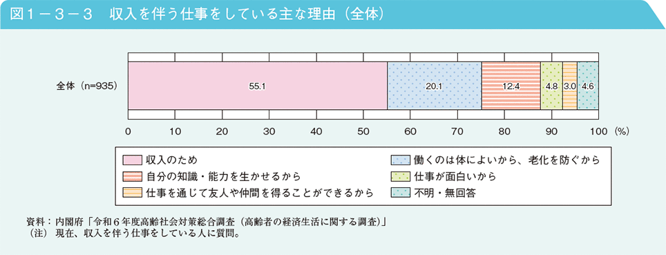 図1－3－3　収入を伴う仕事をしている主な理由（全体）