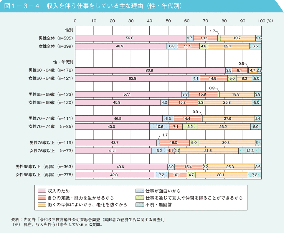図1－3－4　収入を伴う仕事をしている主な理由（性・年代別）