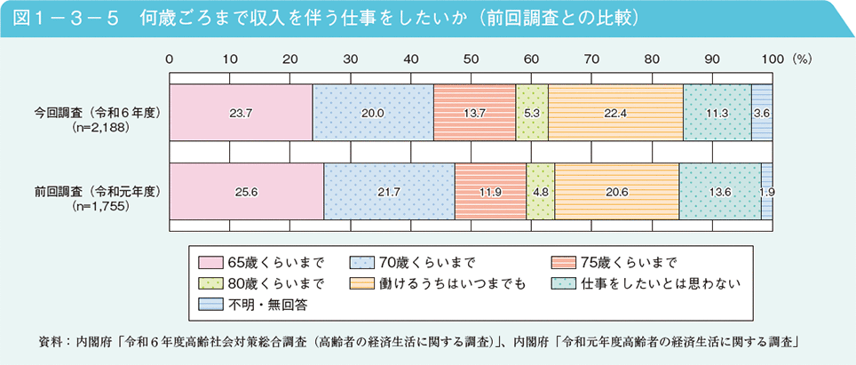 図1－3－5　何歳ごろまで収入を伴う仕事をしたいか（前回調査との比較）