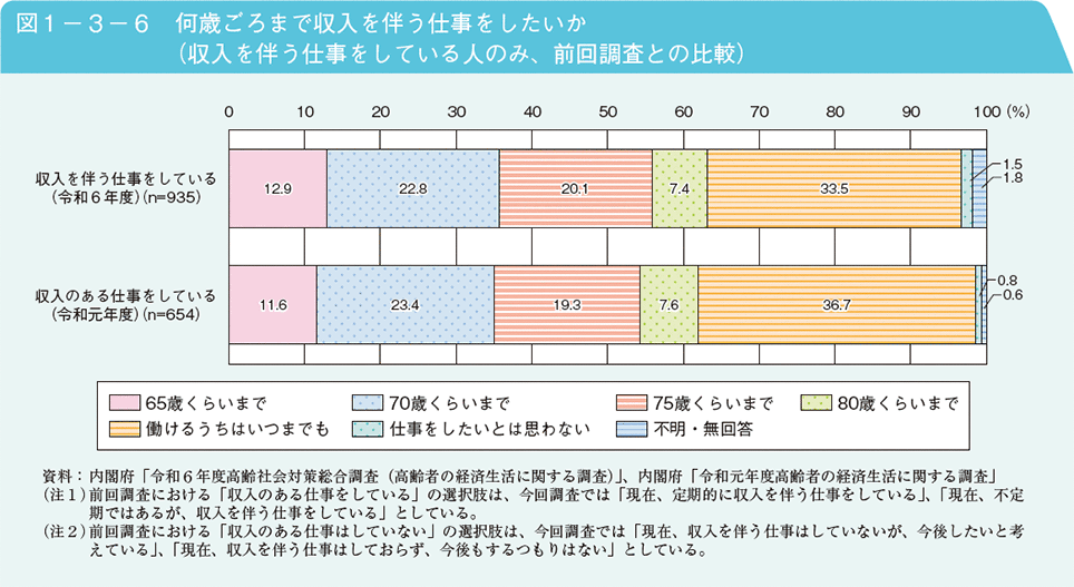 図1－3－6　何歳ごろまで収入を伴う仕事をしたいか（収入を伴う仕事をしている人のみ、前回調査との比較）
