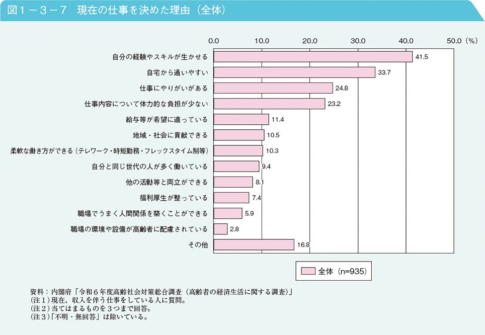 図1－3－7　現在の仕事を決めた理由（全体）