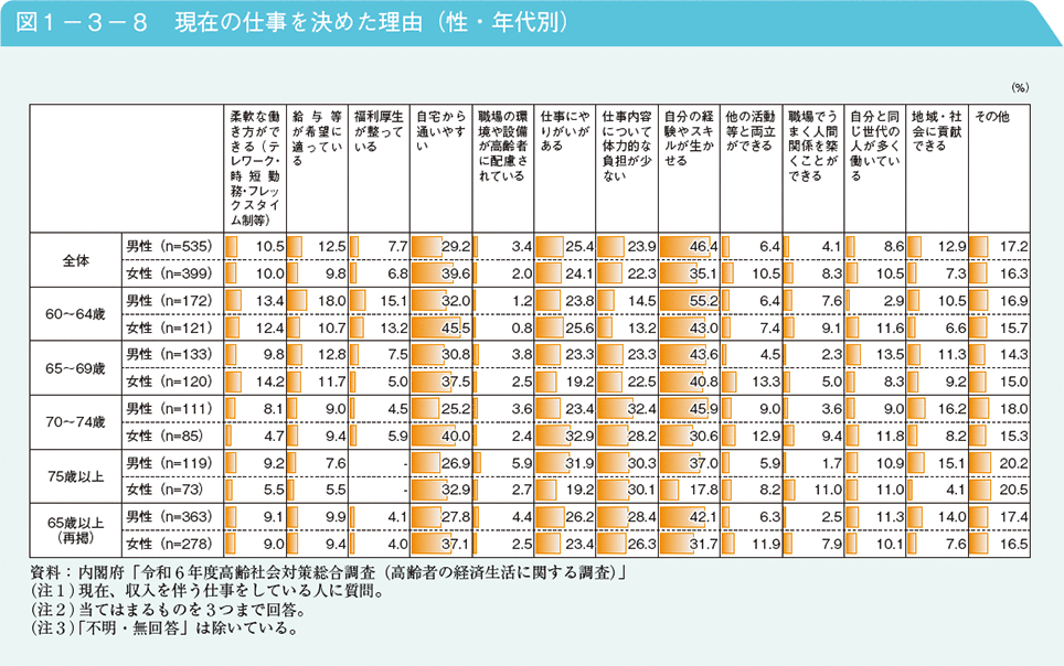 図1－3－8　現在の仕事を決めた理由（性・年代別）